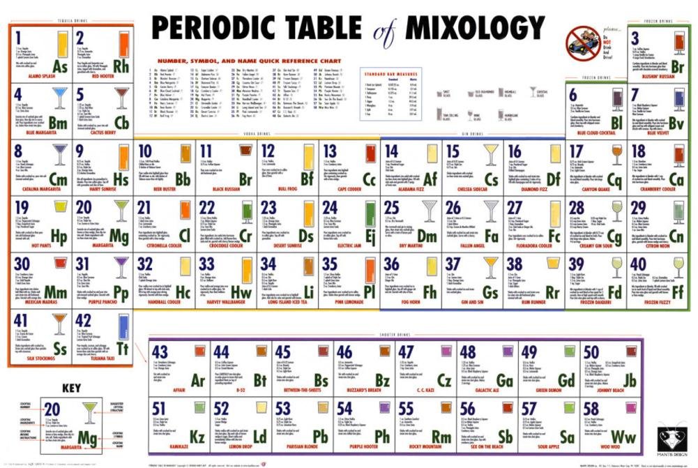 Periodic table of mixology poster preview